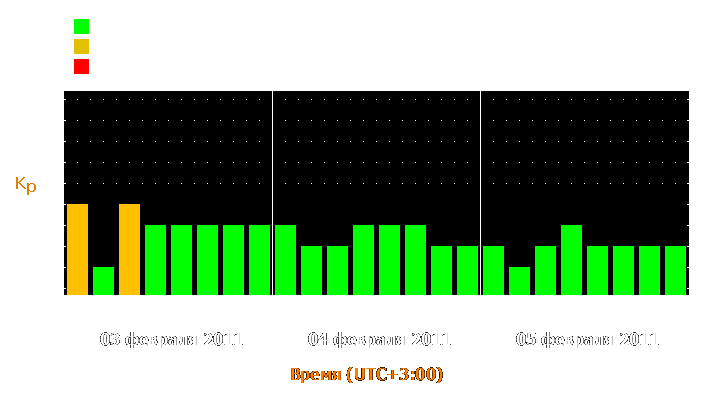 Прогноз состояния магнитосферы Земли с 3 по 5 февраля 2011 года