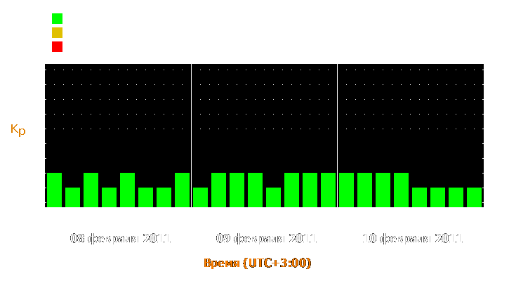 Прогноз состояния магнитосферы Земли с 8 по 10 февраля 2011 года