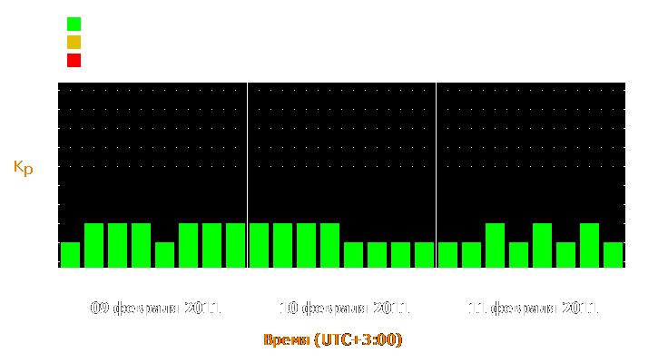 Прогноз состояния магнитосферы Земли с 9 по 11 февраля 2011 года