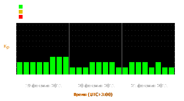 Прогноз состояния магнитосферы Земли с 19 по 21 февраля 2011 года