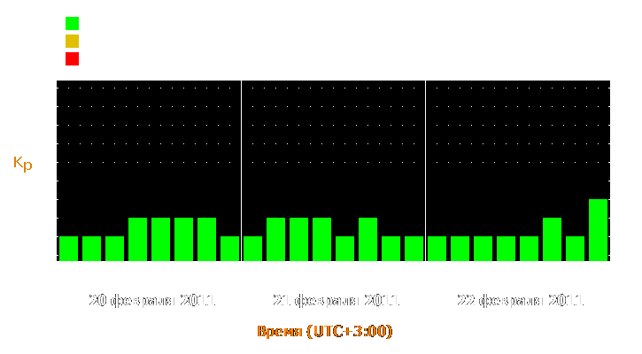 Прогноз состояния магнитосферы Земли с 20 по 22 февраля 2011 года