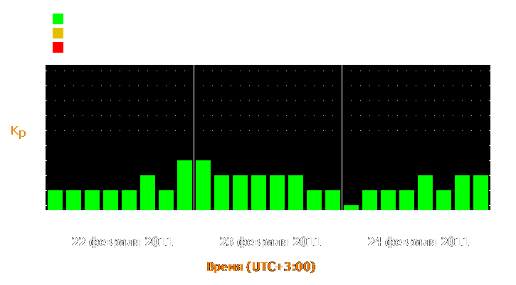 Прогноз состояния магнитосферы Земли с 22 по 24 февраля 2011 года