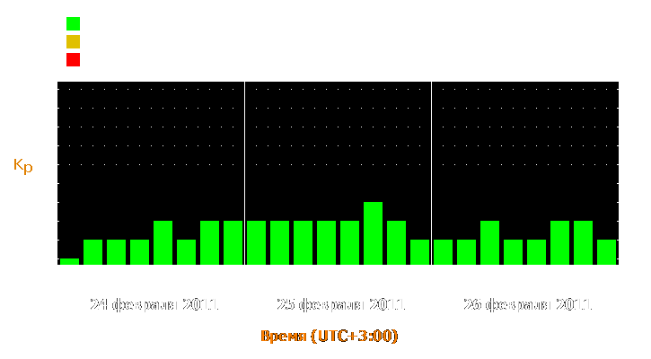 Прогноз состояния магнитосферы Земли с 24 по 26 февраля 2011 года