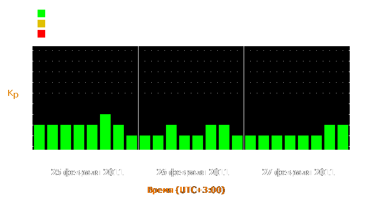 Прогноз состояния магнитосферы Земли с 25 по 27 февраля 2011 года