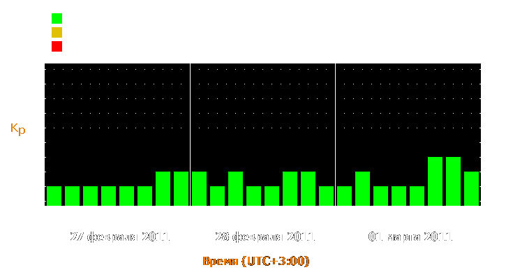 Прогноз состояния магнитосферы Земли с 27 февраля по 1 марта 2011 года