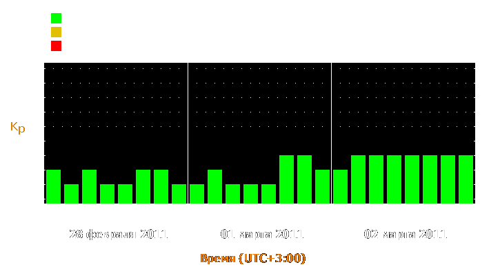 Прогноз состояния магнитосферы Земли с 28 февраля по 2 марта 2011 года