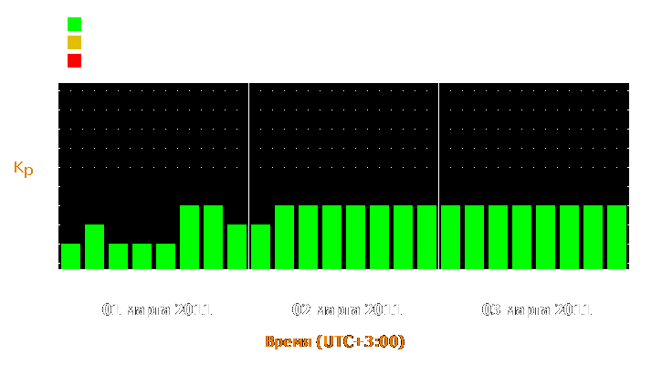 Прогноз состояния магнитосферы Земли с 1 по 3 марта 2011 года