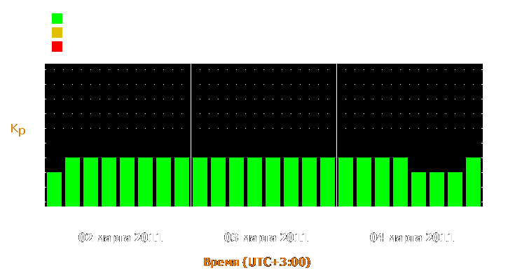 Прогноз состояния магнитосферы Земли с 2 по 4 марта 2011 года