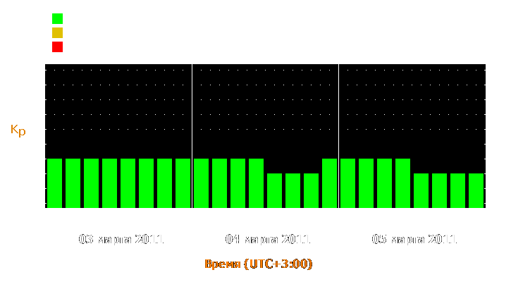 Прогноз состояния магнитосферы Земли с 3 по 5 марта 2011 года