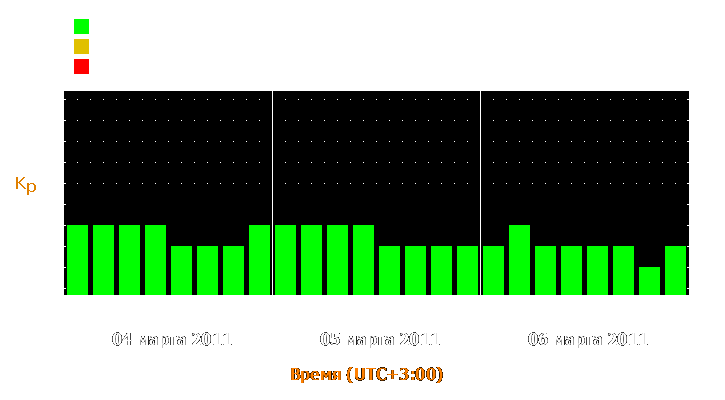 Прогноз состояния магнитосферы Земли с 4 по 6 марта 2011 года