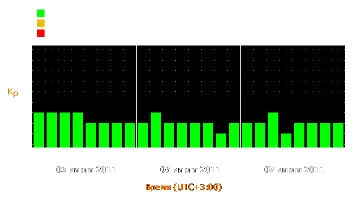 Прогноз состояния магнитосферы Земли с 5 по 7 марта 2011 года