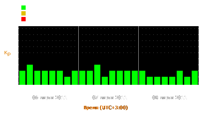 Прогноз состояния магнитосферы Земли с 6 по 8 марта 2011 года