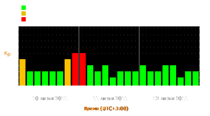 Прогноз состояния магнитосферы Земли с 10 по 12 марта 2011 года