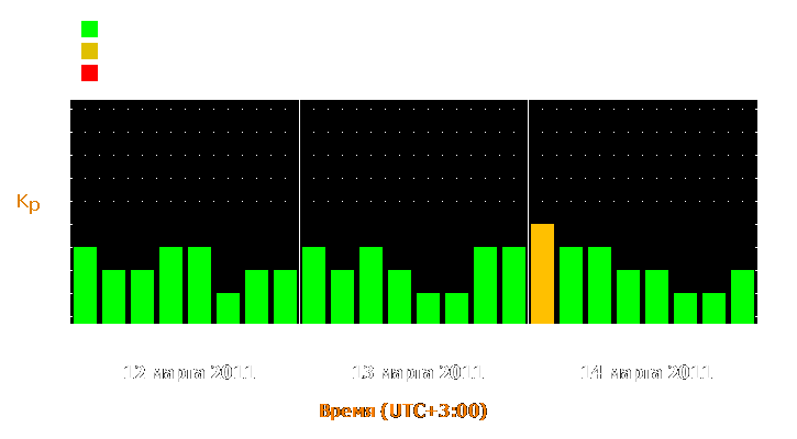 Прогноз состояния магнитосферы Земли с 12 по 14 марта 2011 года