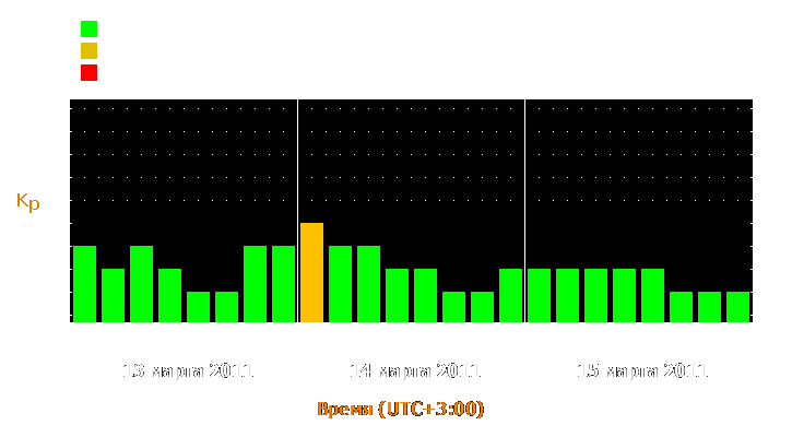 Прогноз состояния магнитосферы Земли с 13 по 15 марта 2011 года