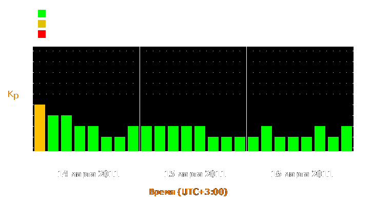 Прогноз состояния магнитосферы Земли с 14 по 16 марта 2011 года