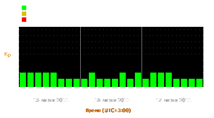 Прогноз состояния магнитосферы Земли с 15 по 17 марта 2011 года