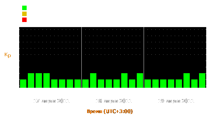 Прогноз состояния магнитосферы Земли с 17 по 19 марта 2011 года