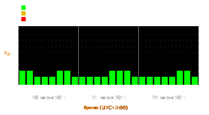 Прогноз состояния магнитосферы Земли с 20 по 22 марта 2011 года