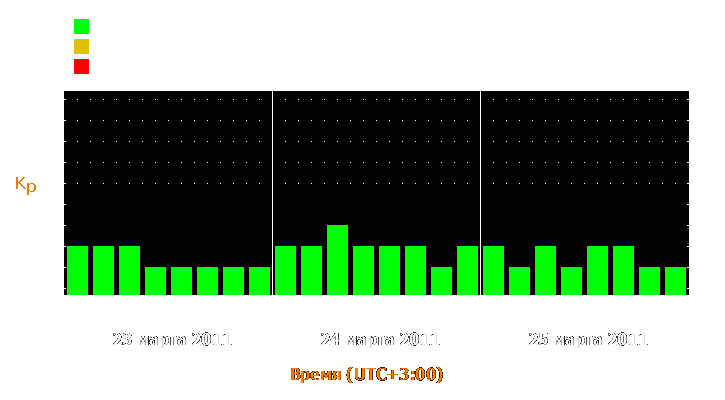 Прогноз состояния магнитосферы Земли с 23 по 25 марта 2011 года