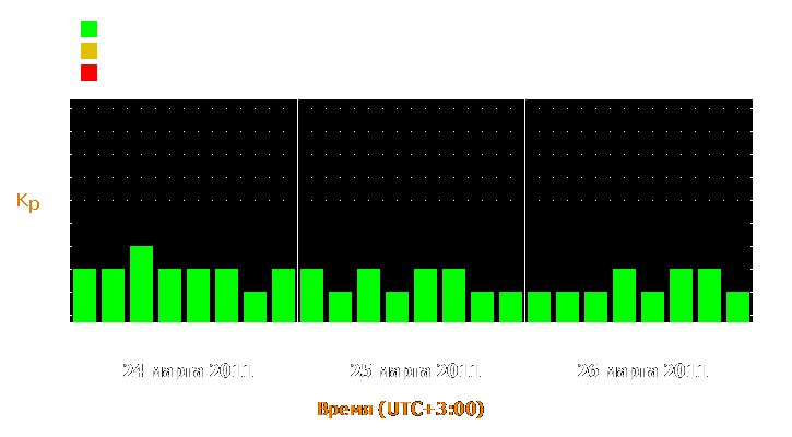 Прогноз состояния магнитосферы Земли с 24 по 26 марта 2011 года