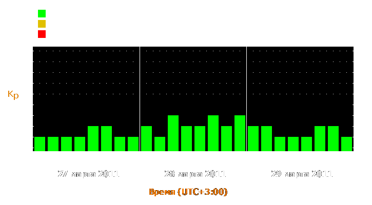 Прогноз состояния магнитосферы Земли с 27 по 29 марта 2011 года