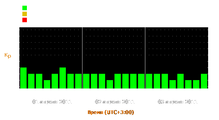 Прогноз состояния магнитосферы Земли с 1 по 3 апреля 2011 года