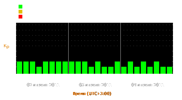 Прогноз состояния магнитосферы Земли с 2 по 4 апреля 2011 года