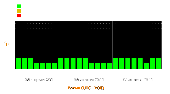 Прогноз состояния магнитосферы Земли с 5 по 7 апреля 2011 года