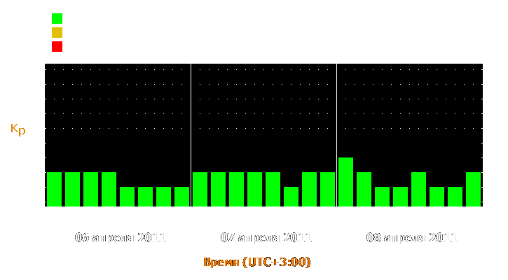 Прогноз состояния магнитосферы Земли с 6 по 8 апреля 2011 года