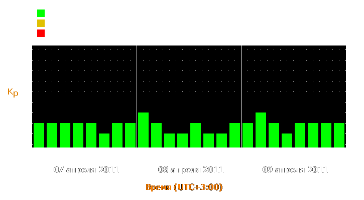 Прогноз состояния магнитосферы Земли с 7 по 9 апреля 2011 года