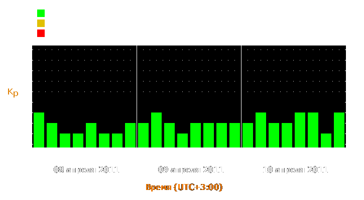 Прогноз состояния магнитосферы Земли с 8 по 10 апреля 2011 года