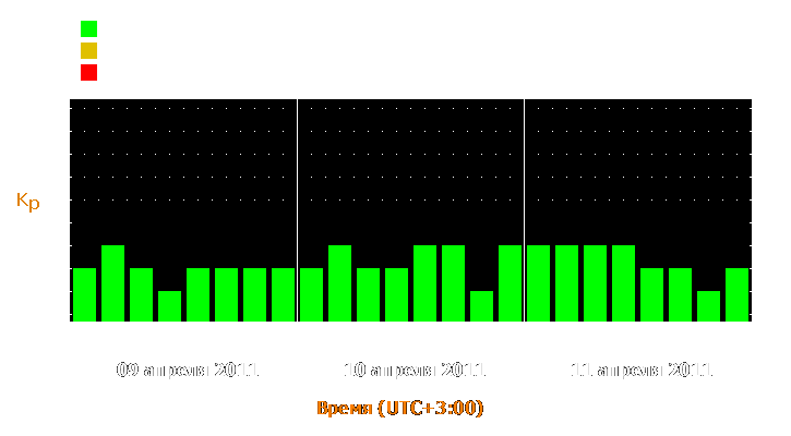 Прогноз состояния магнитосферы Земли с 9 по 11 апреля 2011 года