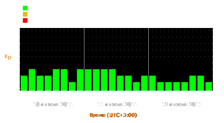 Прогноз состояния магнитосферы Земли с 10 по 12 апреля 2011 года