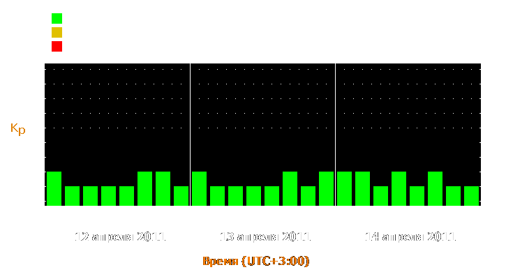 Прогноз состояния магнитосферы Земли с 12 по 14 апреля 2011 года