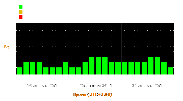 Прогноз состояния магнитосферы Земли с 19 по 21 апреля 2011 года