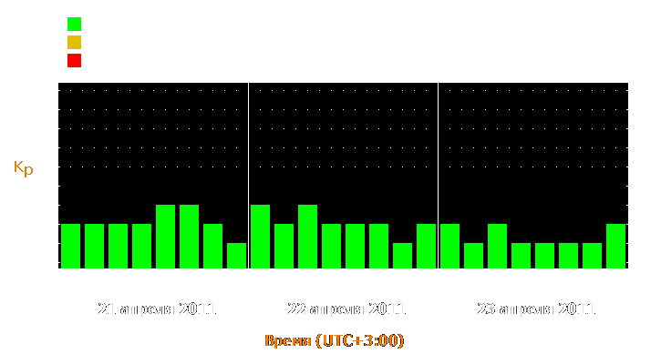 Прогноз состояния магнитосферы Земли с 21 по 23 апреля 2011 года