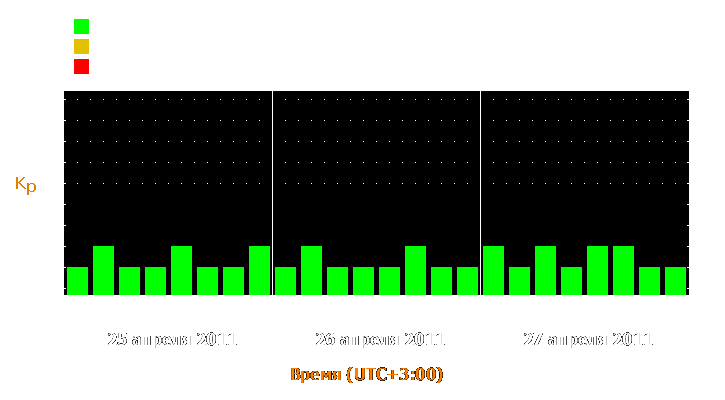 Прогноз состояния магнитосферы Земли с 25 по 27 апреля 2011 года