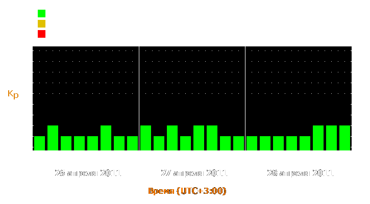 Прогноз состояния магнитосферы Земли с 26 по 28 апреля 2011 года