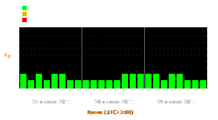 Прогноз состояния магнитосферы Земли с 27 по 29 апреля 2011 года