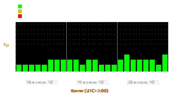 Прогноз состояния магнитосферы Земли с 28 по 30 апреля 2011 года