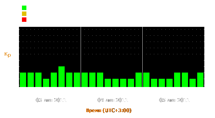 Прогноз состояния магнитосферы Земли с 3 по 5 мая 2011 года