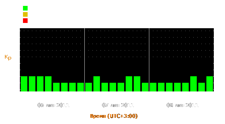 Прогноз состояния магнитосферы Земли с 6 по 8 мая 2011 года