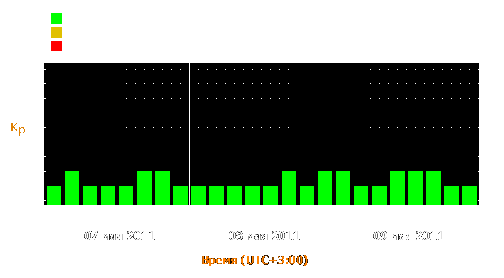 Прогноз состояния магнитосферы Земли с 7 по 9 мая 2011 года