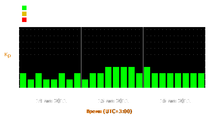 Прогноз состояния магнитосферы Земли с 14 по 16 мая 2011 года