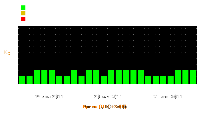 Прогноз состояния магнитосферы Земли с 19 по 21 мая 2011 года