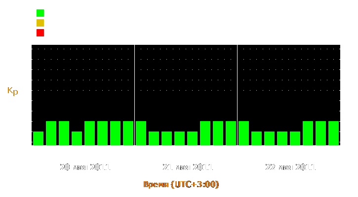 Прогноз состояния магнитосферы Земли с 20 по 22 мая 2011 года