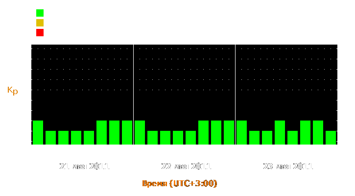 Прогноз состояния магнитосферы Земли с 21 по 23 мая 2011 года