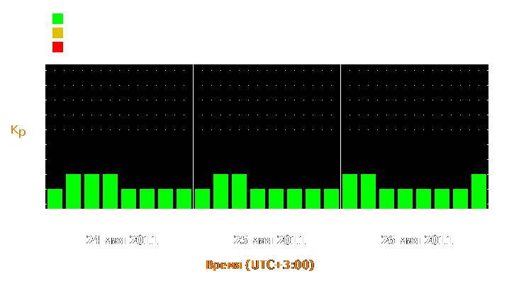 Прогноз состояния магнитосферы Земли с 24 по 26 мая 2011 года