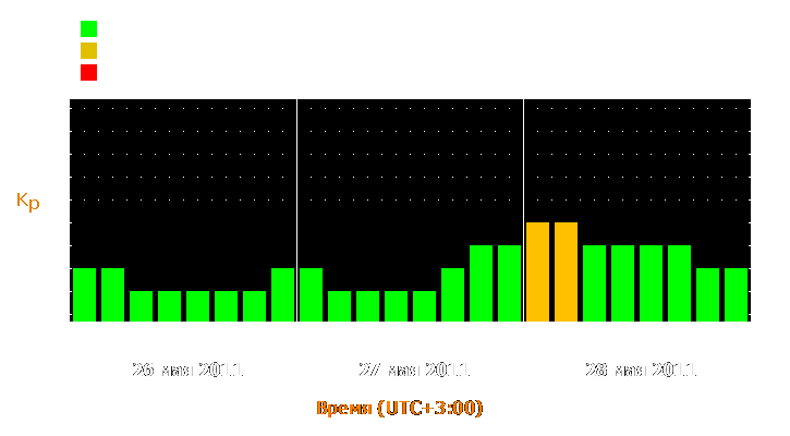 Прогноз состояния магнитосферы Земли с 26 по 28 мая 2011 года